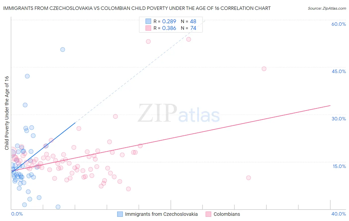 Immigrants from Czechoslovakia vs Colombian Child Poverty Under the Age of 16