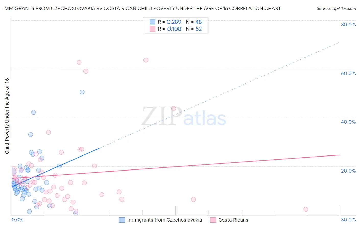 Immigrants from Czechoslovakia vs Costa Rican Child Poverty Under the Age of 16