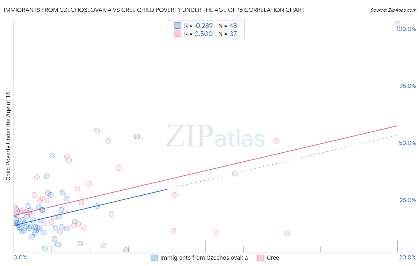 Immigrants from Czechoslovakia vs Cree Child Poverty Under the Age of 16
