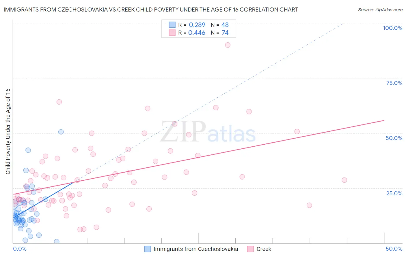 Immigrants from Czechoslovakia vs Creek Child Poverty Under the Age of 16