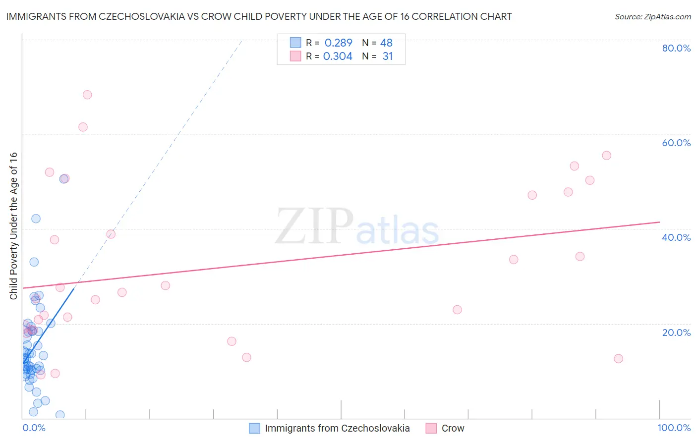 Immigrants from Czechoslovakia vs Crow Child Poverty Under the Age of 16