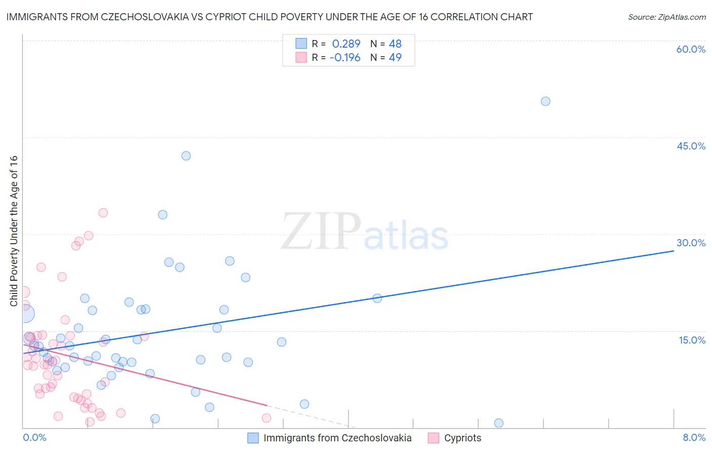 Immigrants from Czechoslovakia vs Cypriot Child Poverty Under the Age of 16