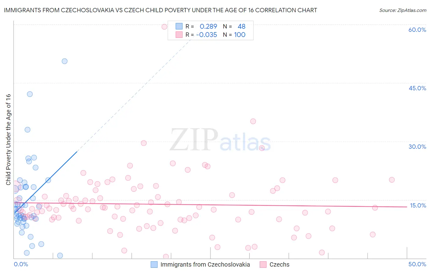 Immigrants from Czechoslovakia vs Czech Child Poverty Under the Age of 16