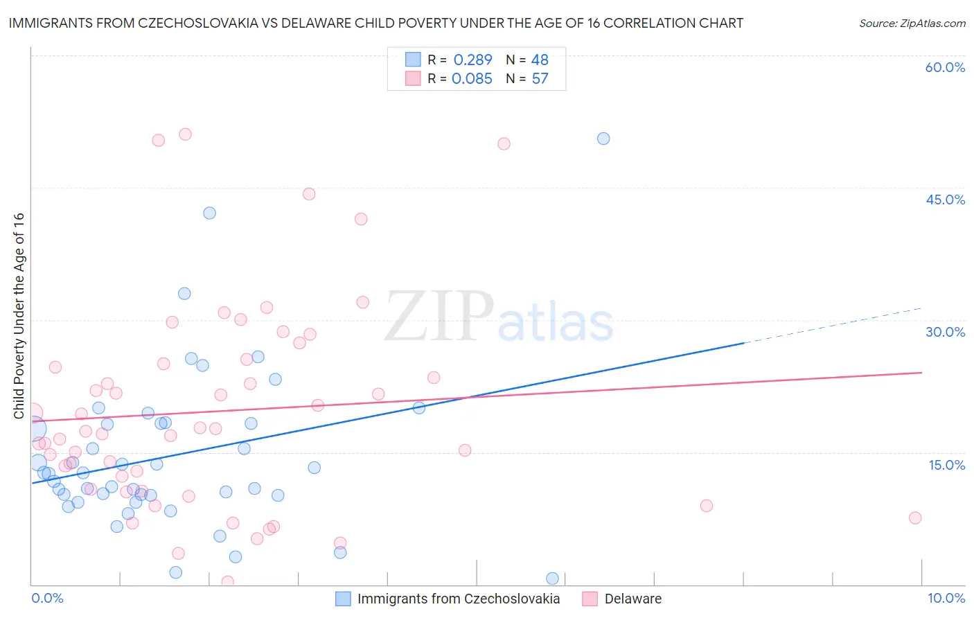 Immigrants from Czechoslovakia vs Delaware Child Poverty Under the Age of 16