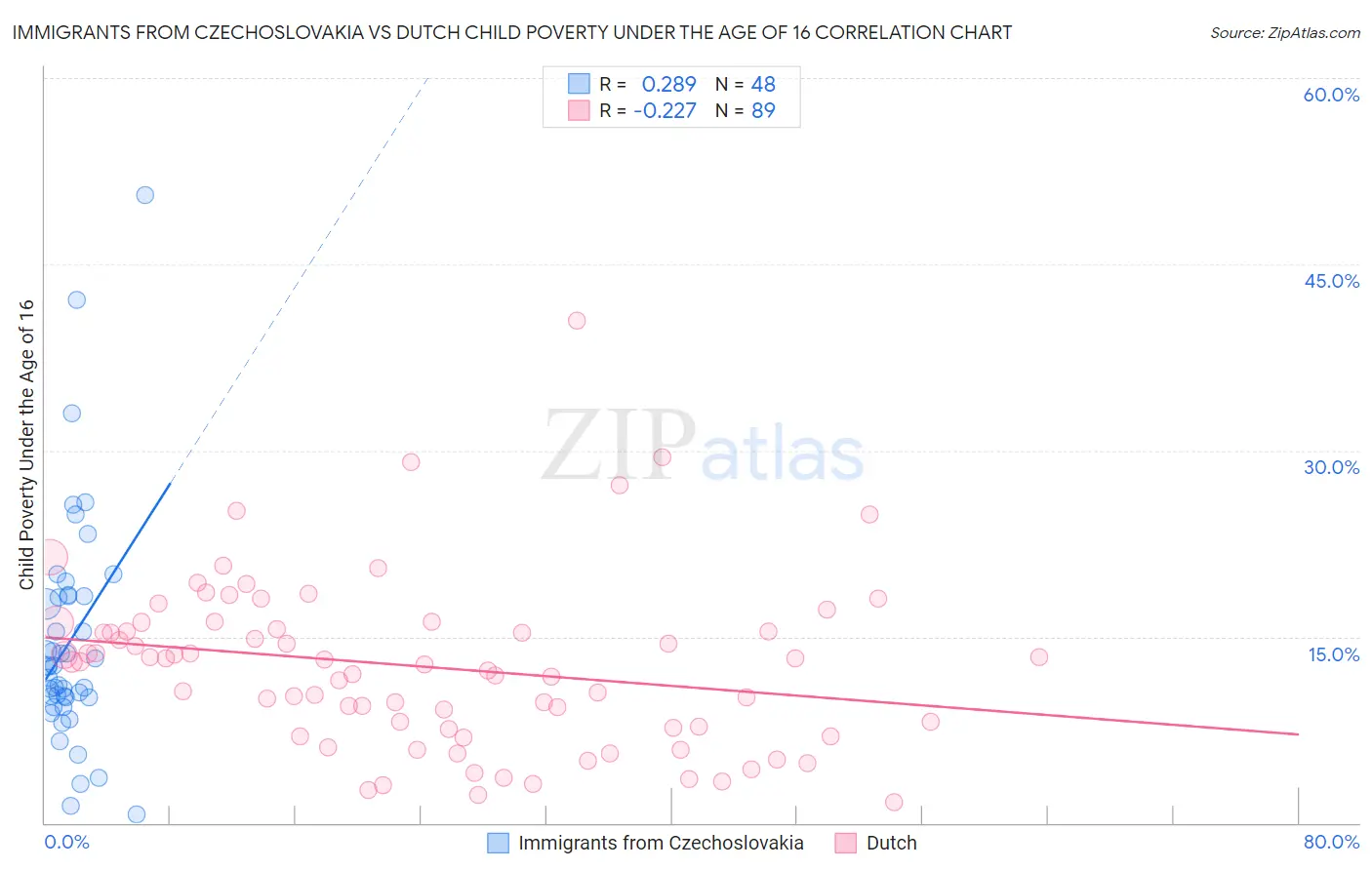 Immigrants from Czechoslovakia vs Dutch Child Poverty Under the Age of 16