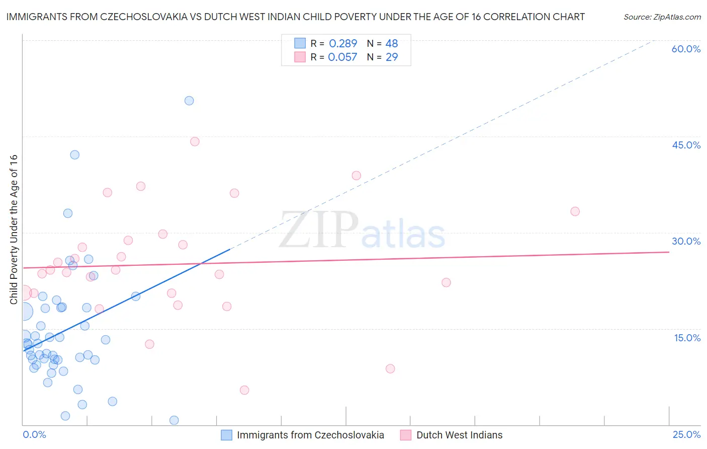 Immigrants from Czechoslovakia vs Dutch West Indian Child Poverty Under the Age of 16