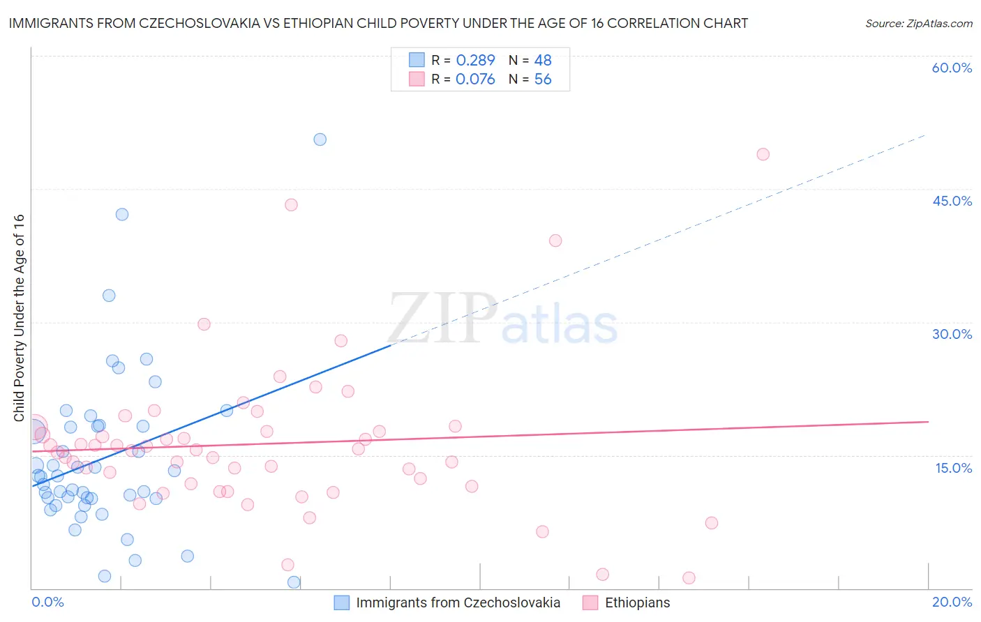 Immigrants from Czechoslovakia vs Ethiopian Child Poverty Under the Age of 16