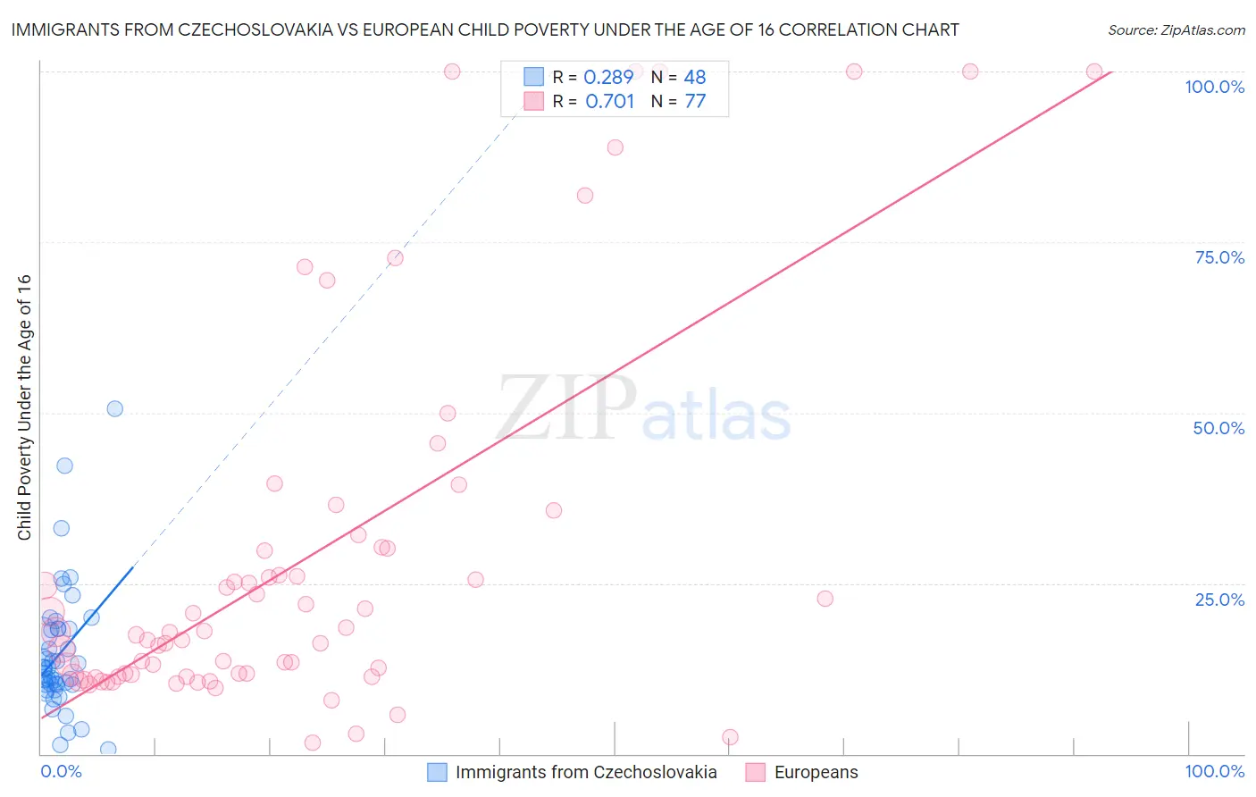 Immigrants from Czechoslovakia vs European Child Poverty Under the Age of 16