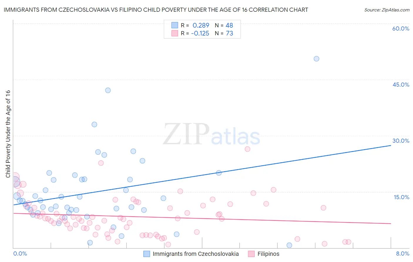 Immigrants from Czechoslovakia vs Filipino Child Poverty Under the Age of 16