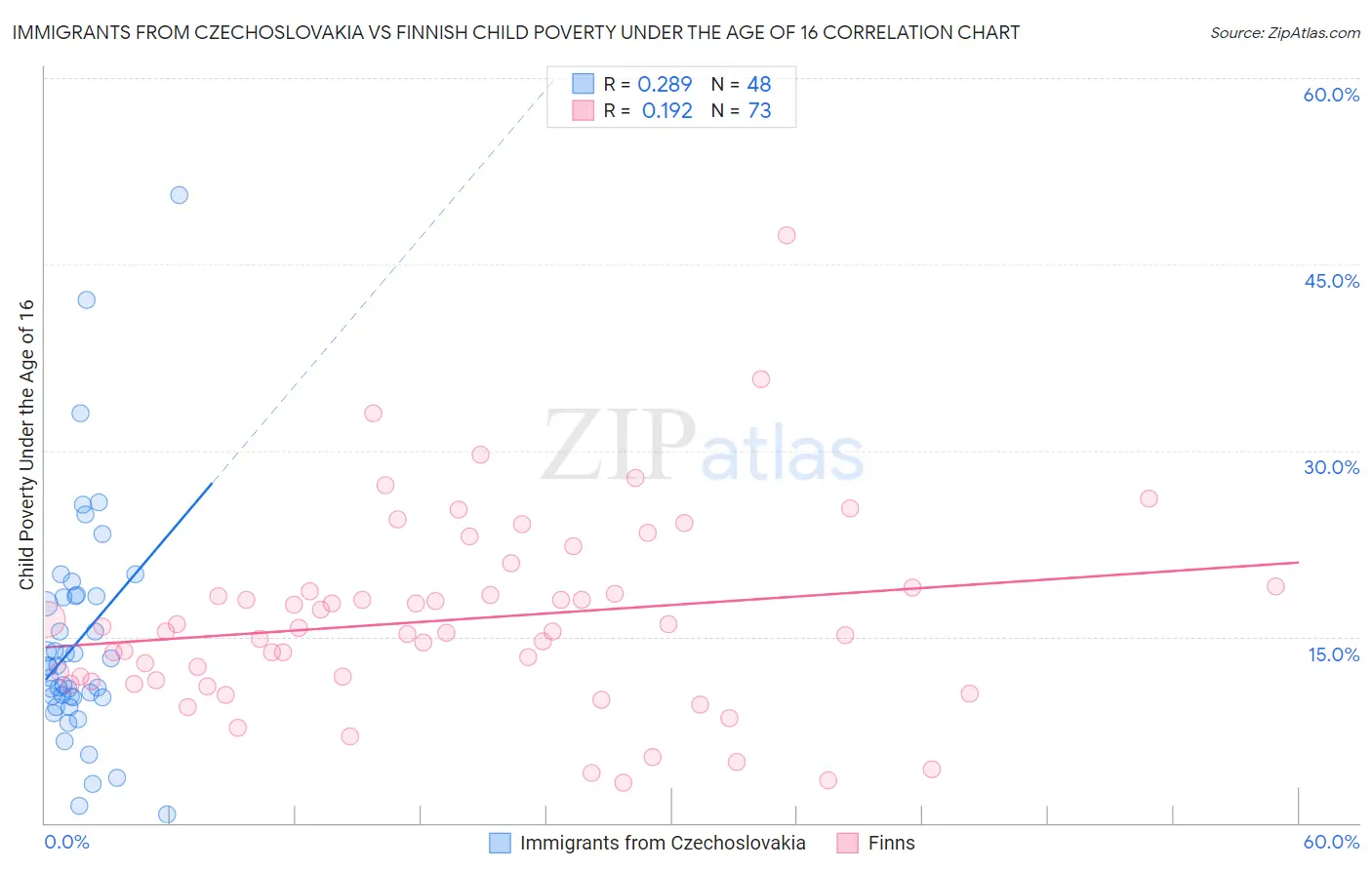 Immigrants from Czechoslovakia vs Finnish Child Poverty Under the Age of 16