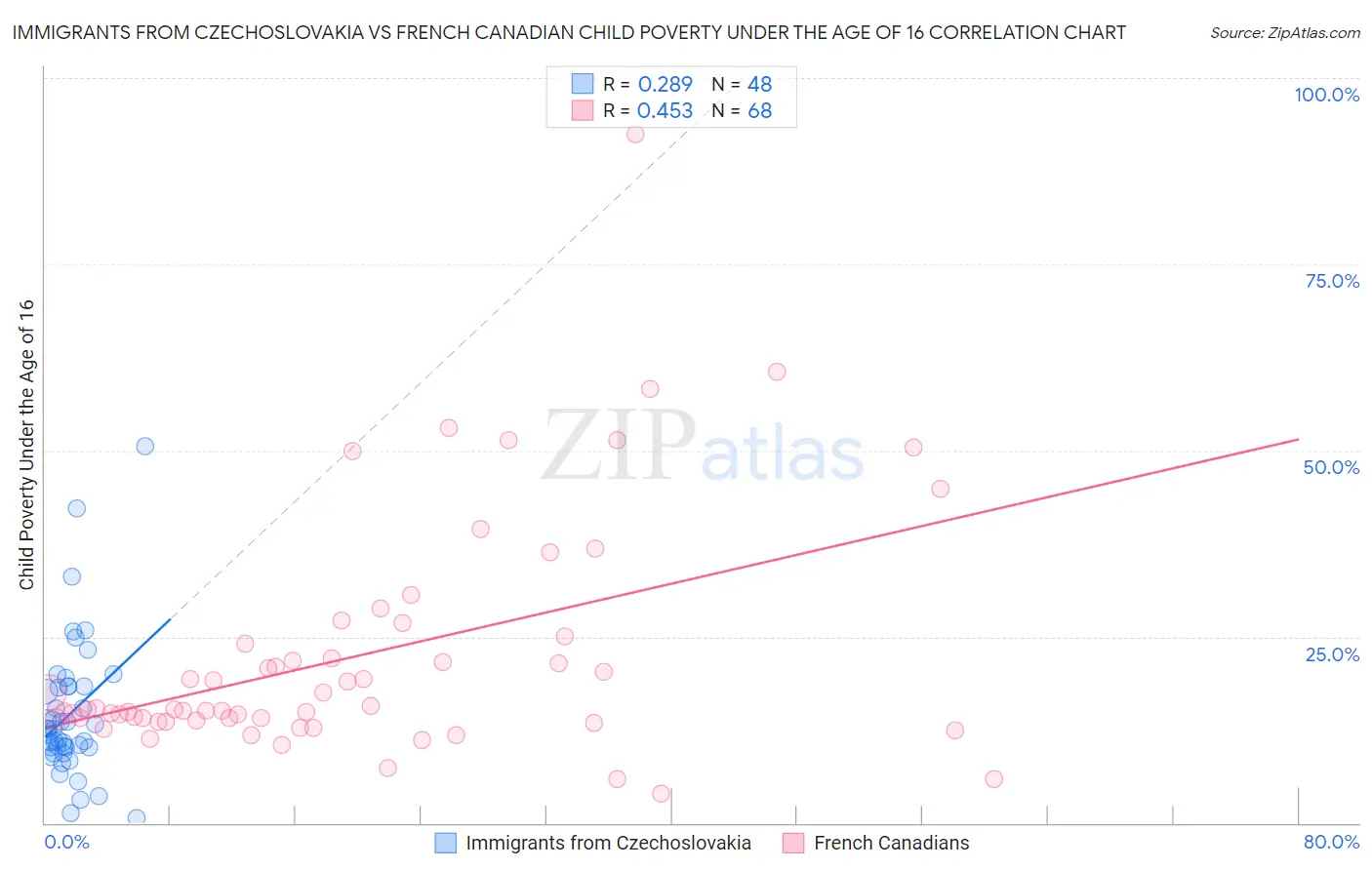 Immigrants from Czechoslovakia vs French Canadian Child Poverty Under the Age of 16