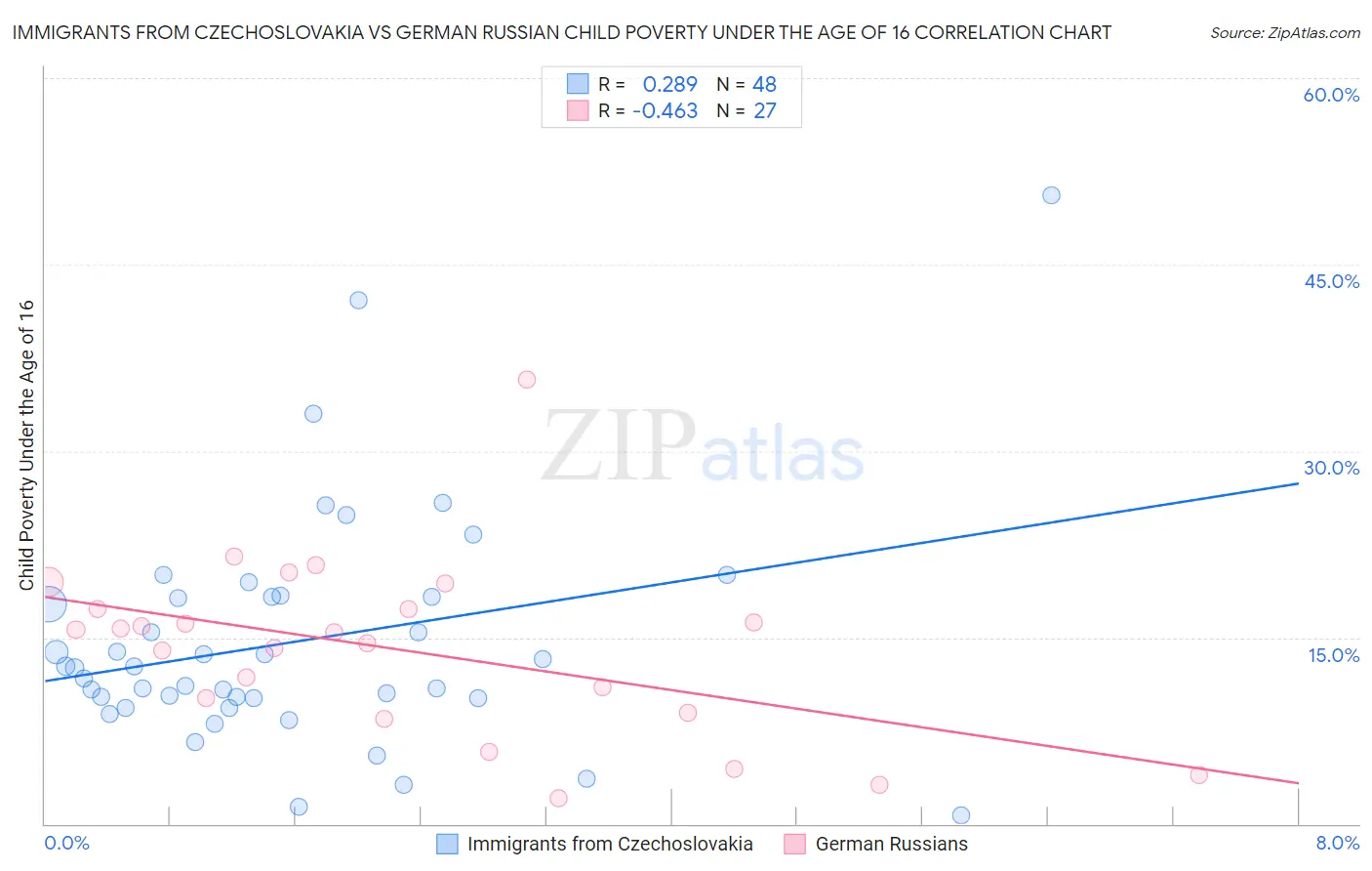 Immigrants from Czechoslovakia vs German Russian Child Poverty Under the Age of 16