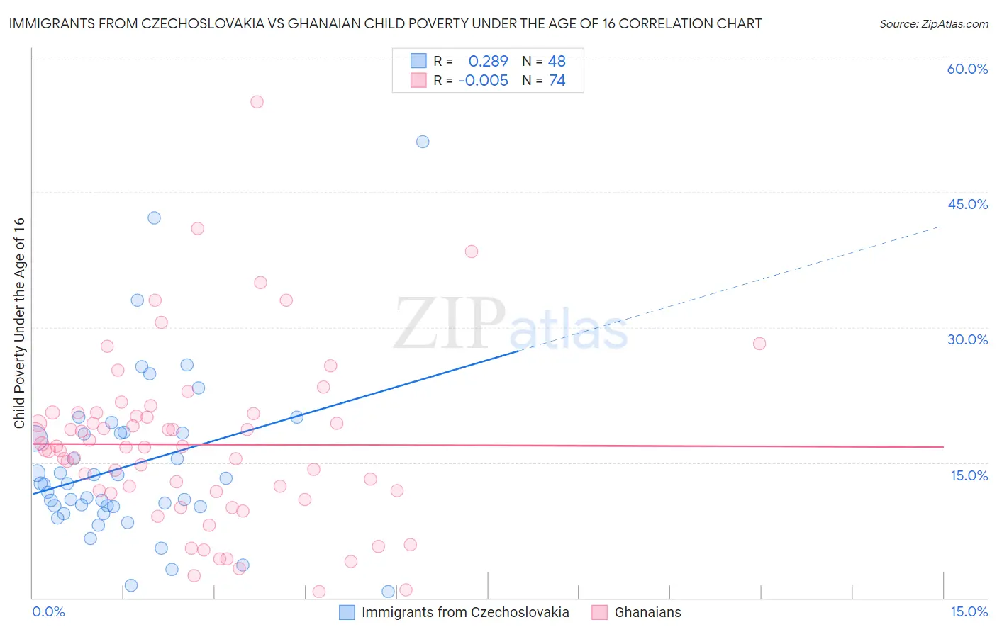 Immigrants from Czechoslovakia vs Ghanaian Child Poverty Under the Age of 16