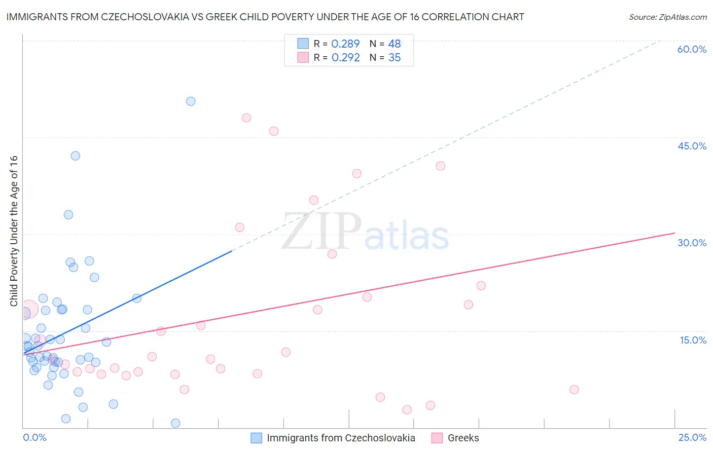 Immigrants from Czechoslovakia vs Greek Child Poverty Under the Age of 16