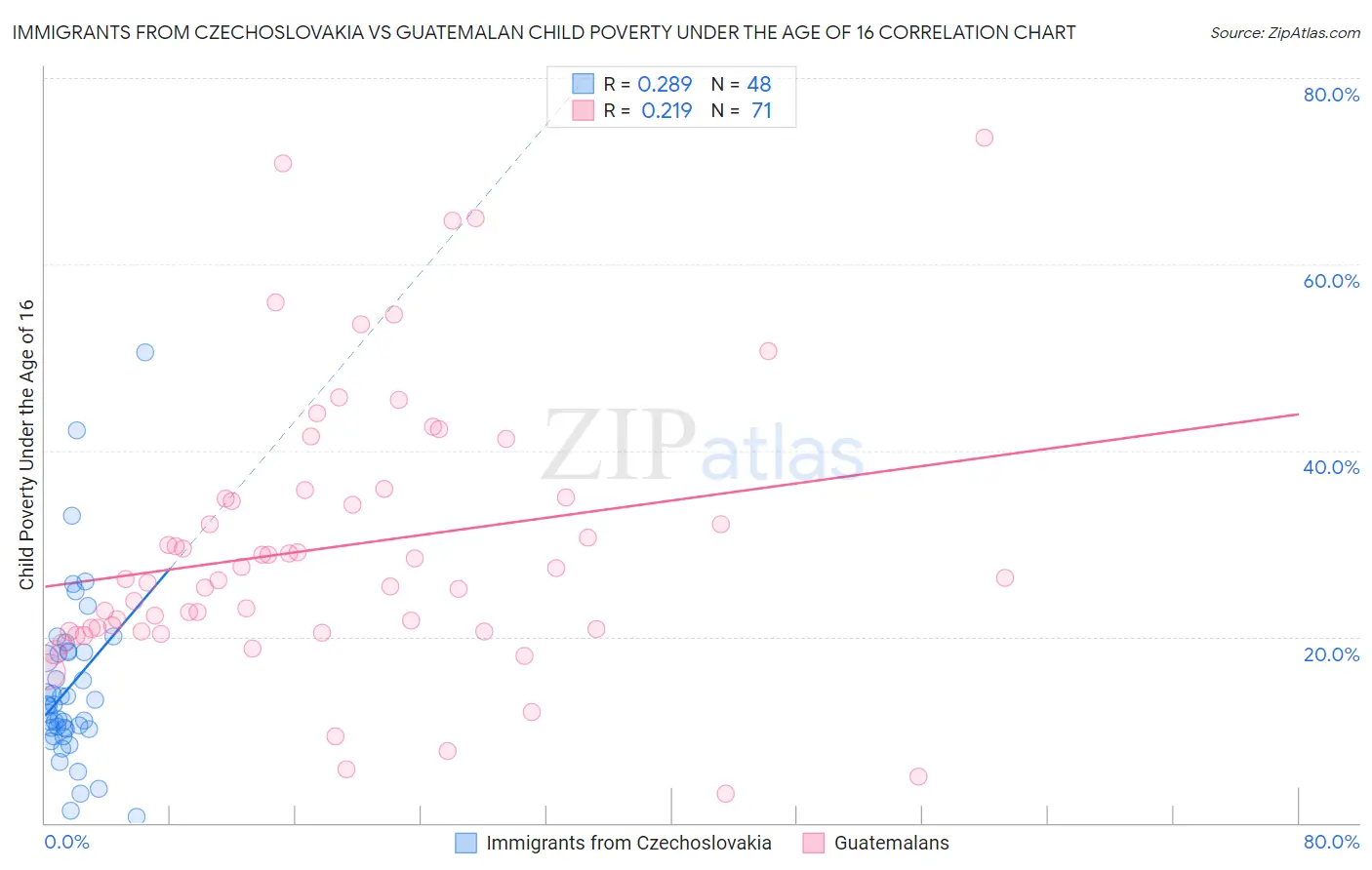 Immigrants from Czechoslovakia vs Guatemalan Child Poverty Under the Age of 16