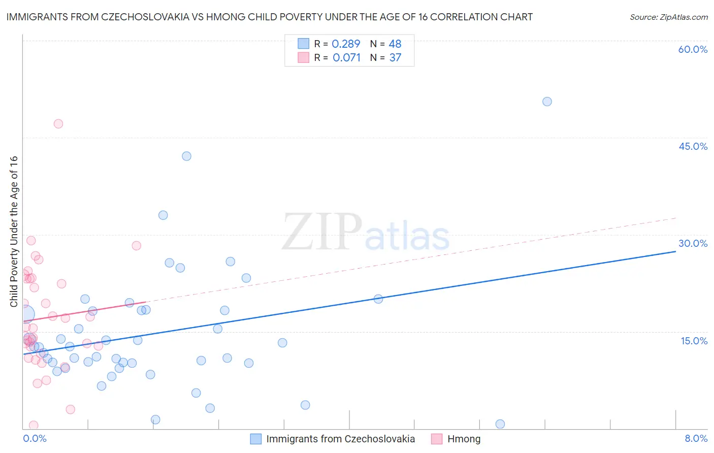 Immigrants from Czechoslovakia vs Hmong Child Poverty Under the Age of 16