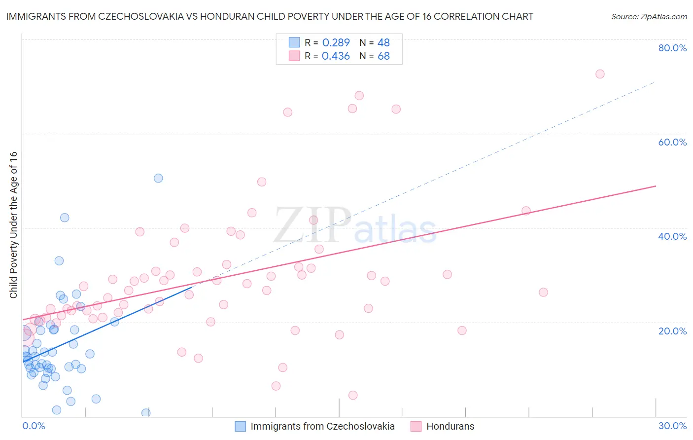 Immigrants from Czechoslovakia vs Honduran Child Poverty Under the Age of 16