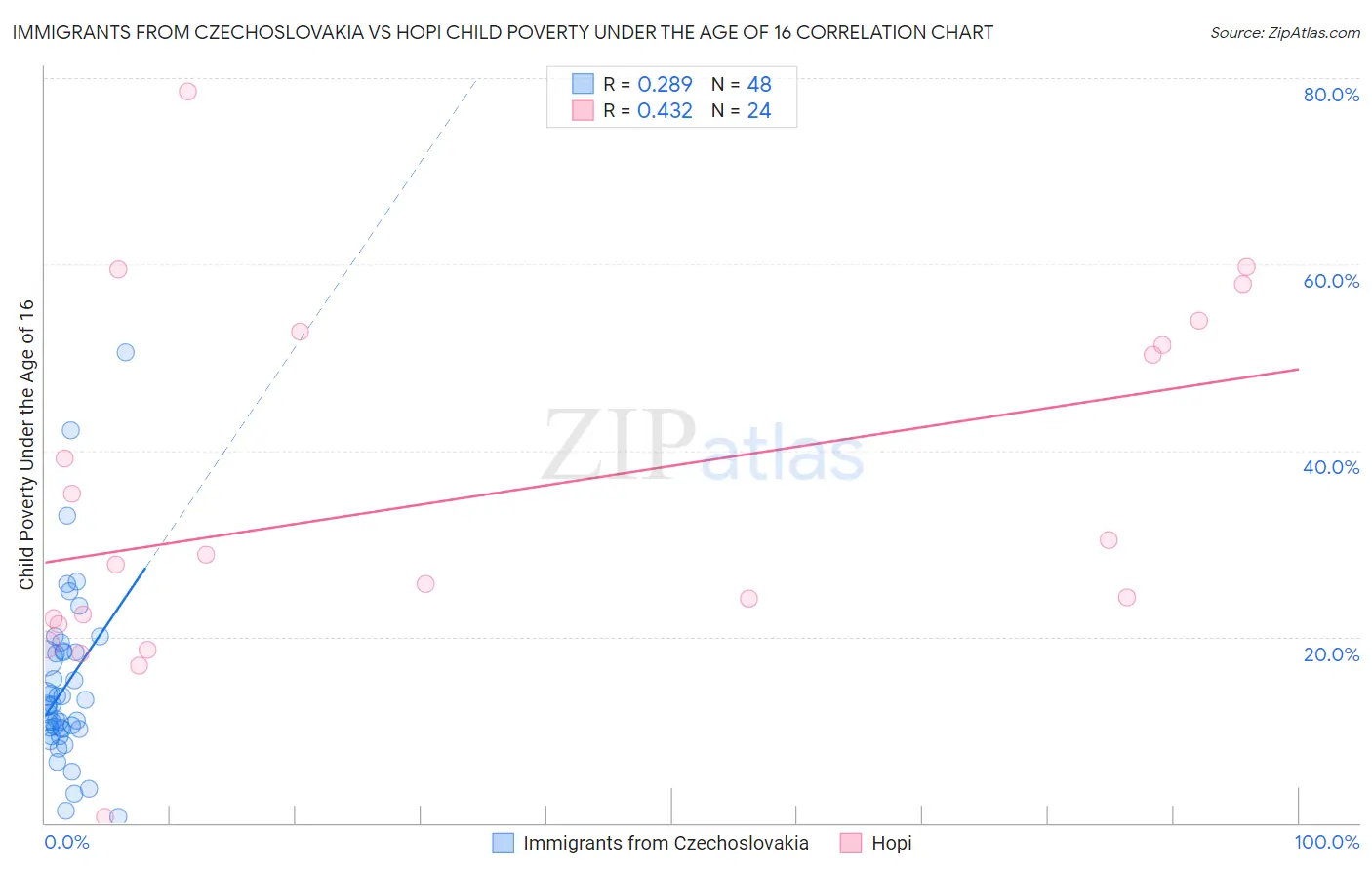 Immigrants from Czechoslovakia vs Hopi Child Poverty Under the Age of 16