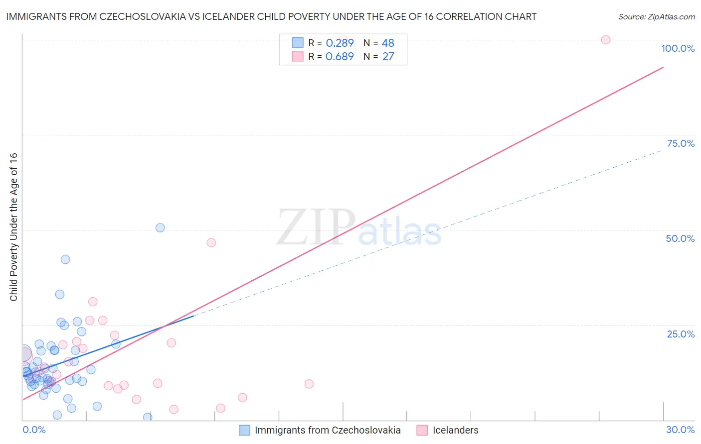 Immigrants from Czechoslovakia vs Icelander Child Poverty Under the Age of 16