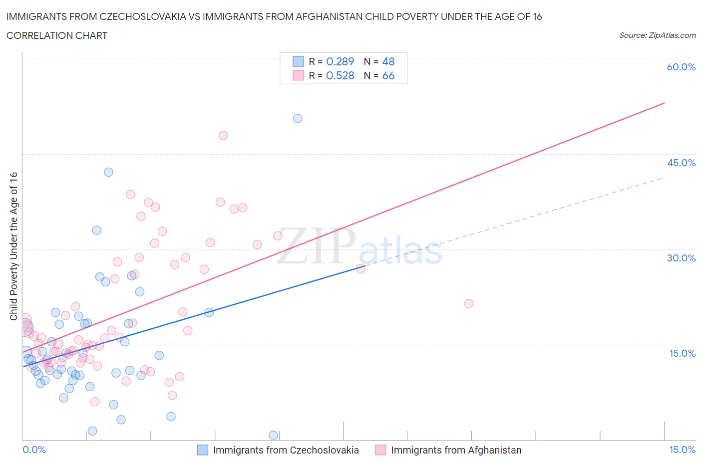 Immigrants from Czechoslovakia vs Immigrants from Afghanistan Child Poverty Under the Age of 16