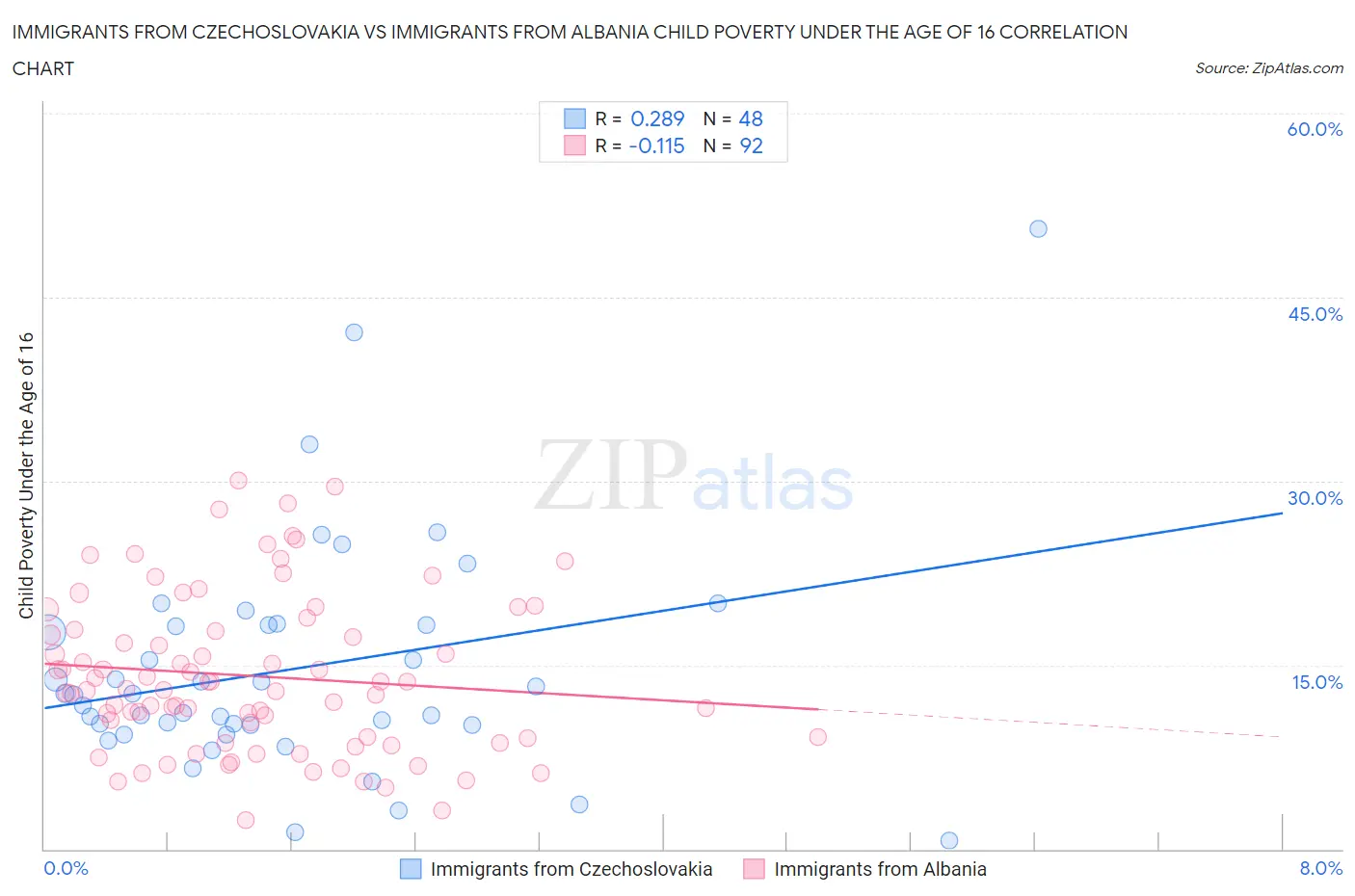 Immigrants from Czechoslovakia vs Immigrants from Albania Child Poverty Under the Age of 16