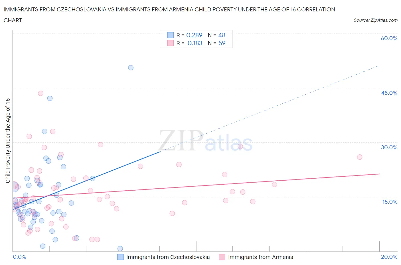 Immigrants from Czechoslovakia vs Immigrants from Armenia Child Poverty Under the Age of 16