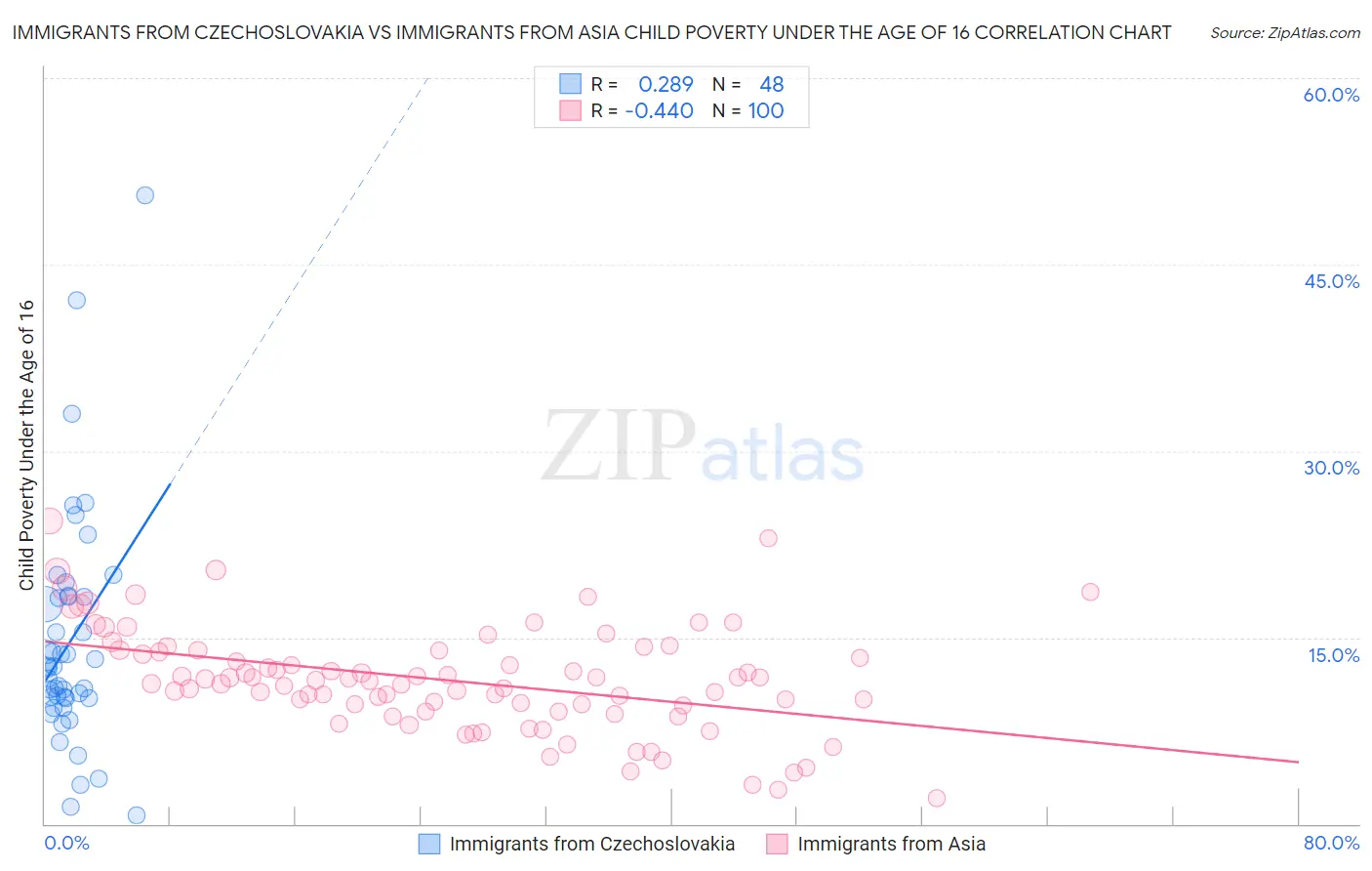 Immigrants from Czechoslovakia vs Immigrants from Asia Child Poverty Under the Age of 16