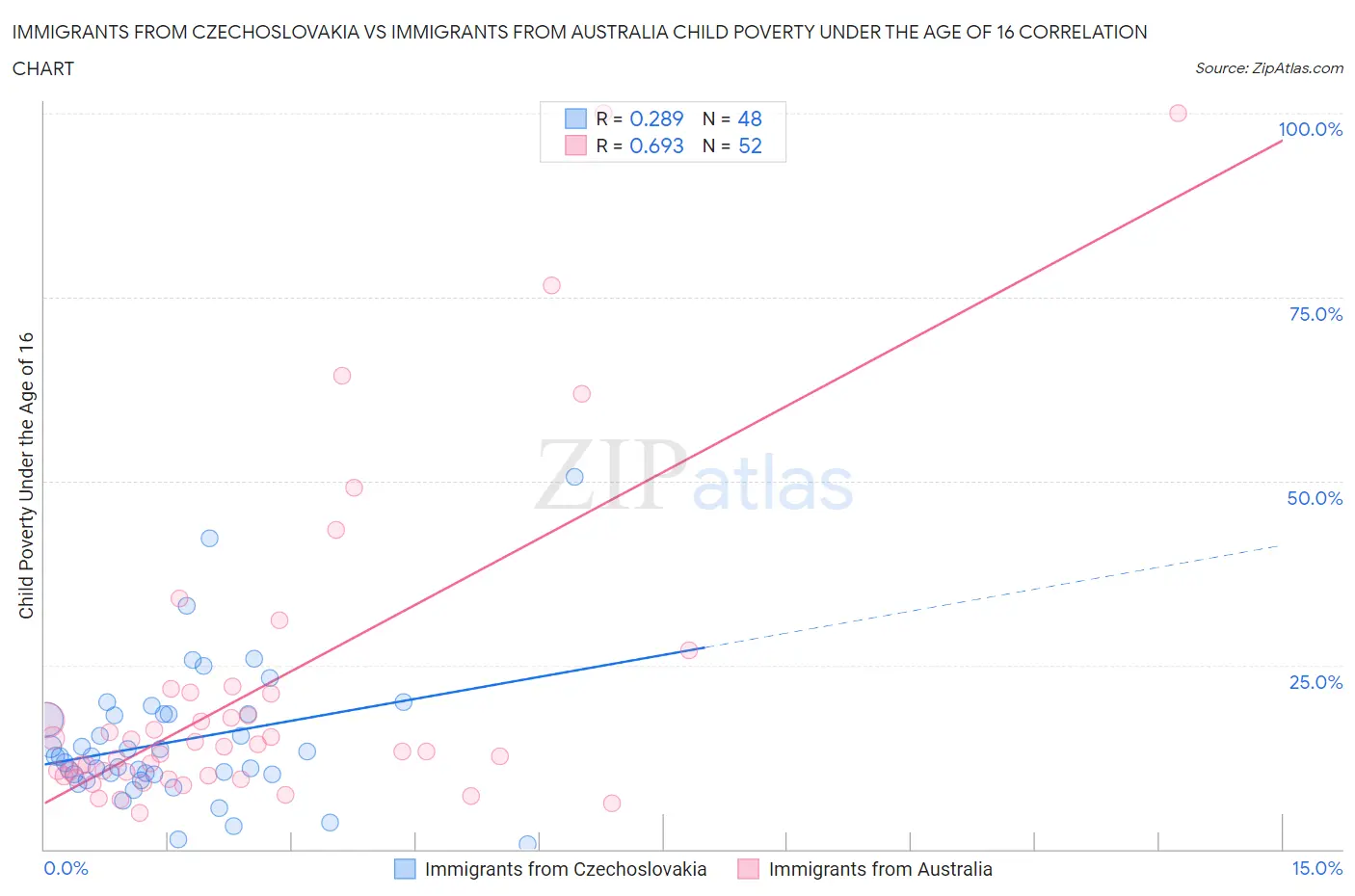 Immigrants from Czechoslovakia vs Immigrants from Australia Child Poverty Under the Age of 16