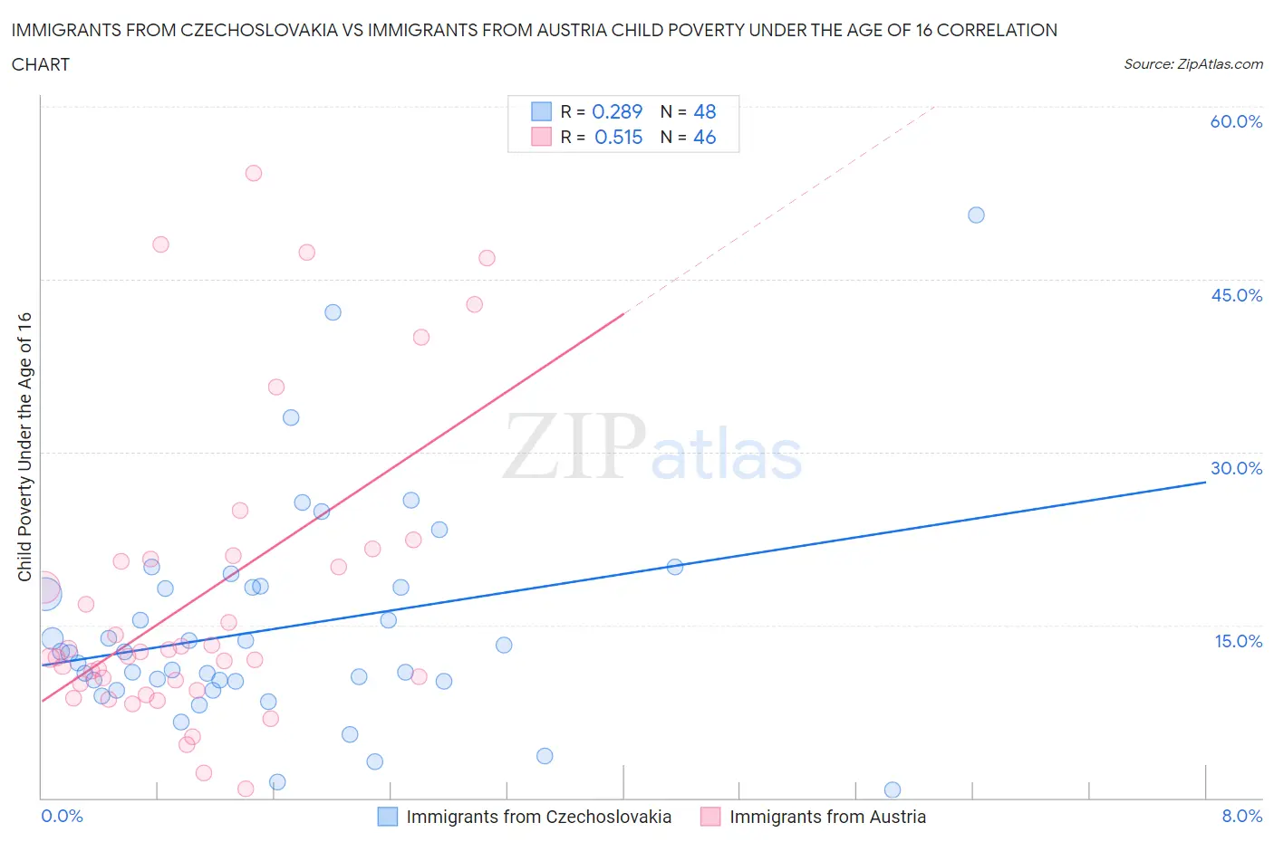 Immigrants from Czechoslovakia vs Immigrants from Austria Child Poverty Under the Age of 16