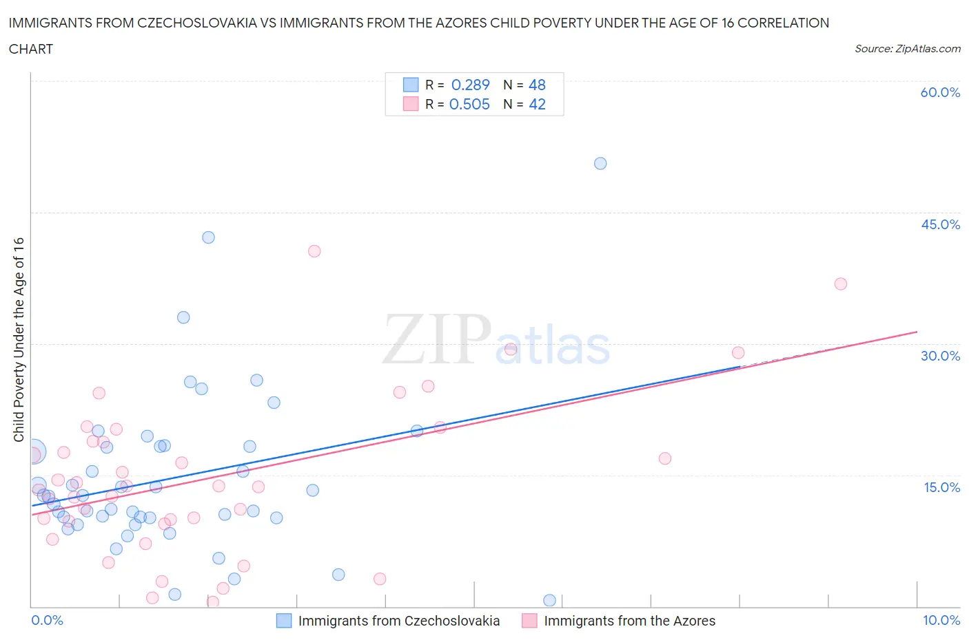 Immigrants from Czechoslovakia vs Immigrants from the Azores Child Poverty Under the Age of 16