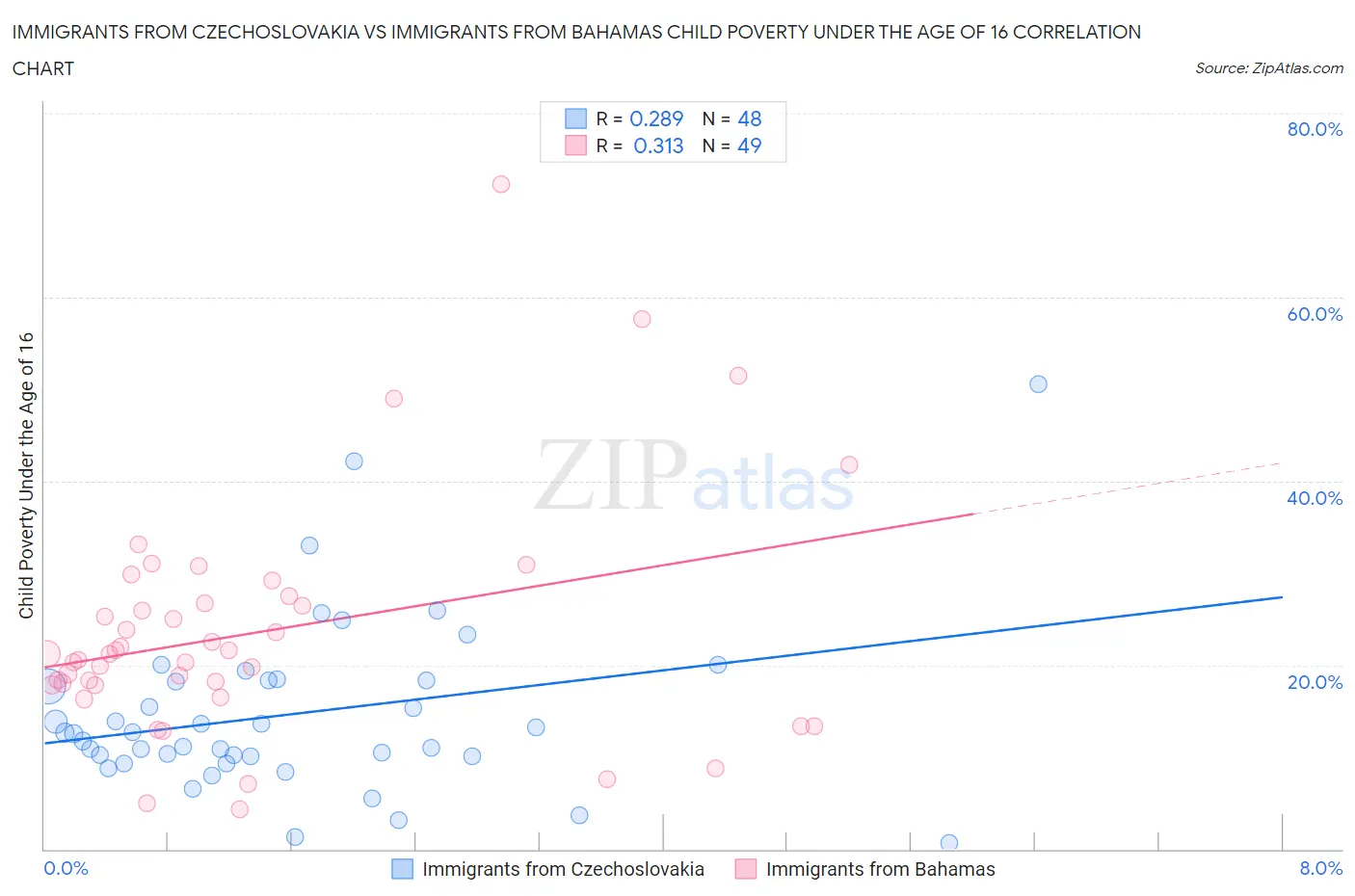 Immigrants from Czechoslovakia vs Immigrants from Bahamas Child Poverty Under the Age of 16