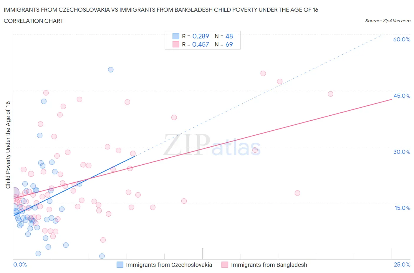 Immigrants from Czechoslovakia vs Immigrants from Bangladesh Child Poverty Under the Age of 16