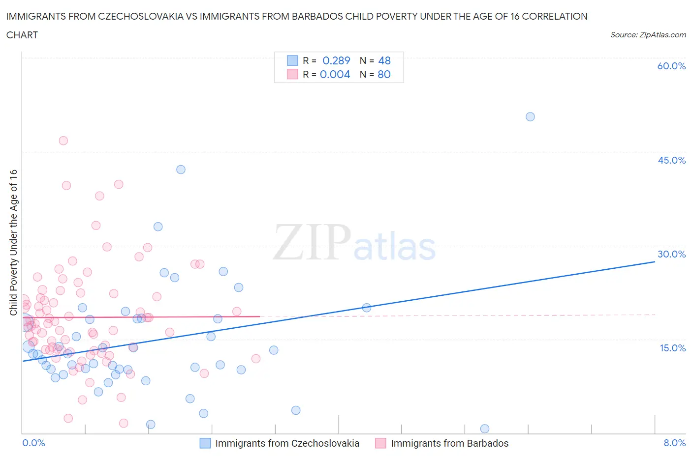 Immigrants from Czechoslovakia vs Immigrants from Barbados Child Poverty Under the Age of 16