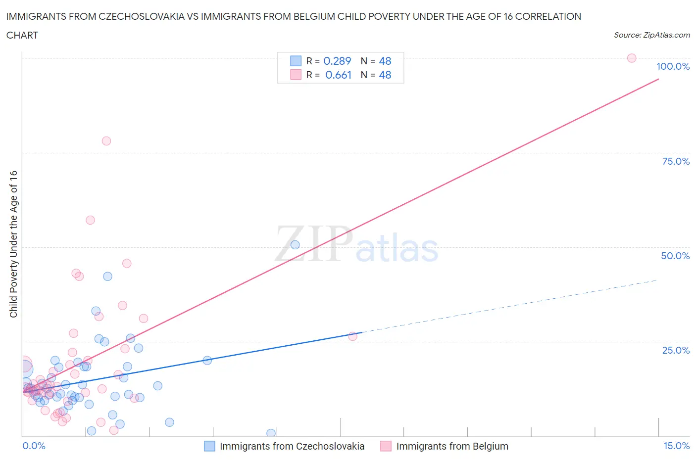 Immigrants from Czechoslovakia vs Immigrants from Belgium Child Poverty Under the Age of 16