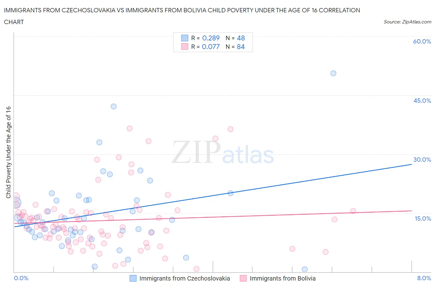 Immigrants from Czechoslovakia vs Immigrants from Bolivia Child Poverty Under the Age of 16