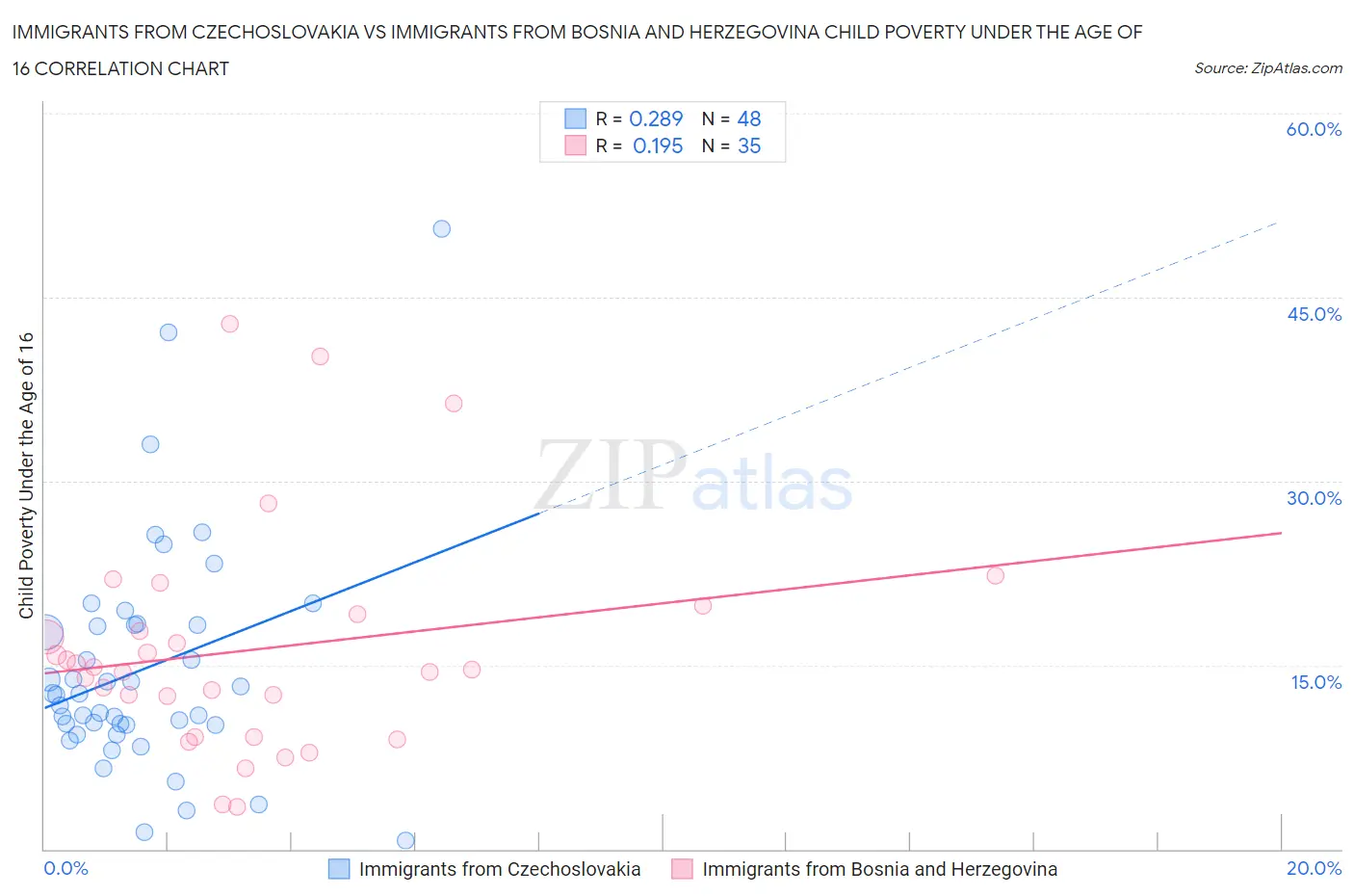 Immigrants from Czechoslovakia vs Immigrants from Bosnia and Herzegovina Child Poverty Under the Age of 16