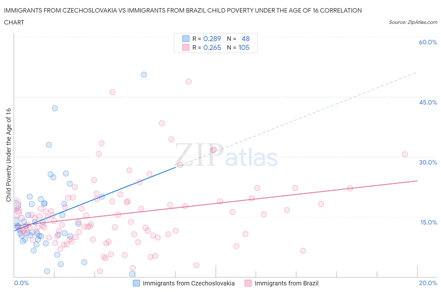 Immigrants from Czechoslovakia vs Immigrants from Brazil Child Poverty Under the Age of 16