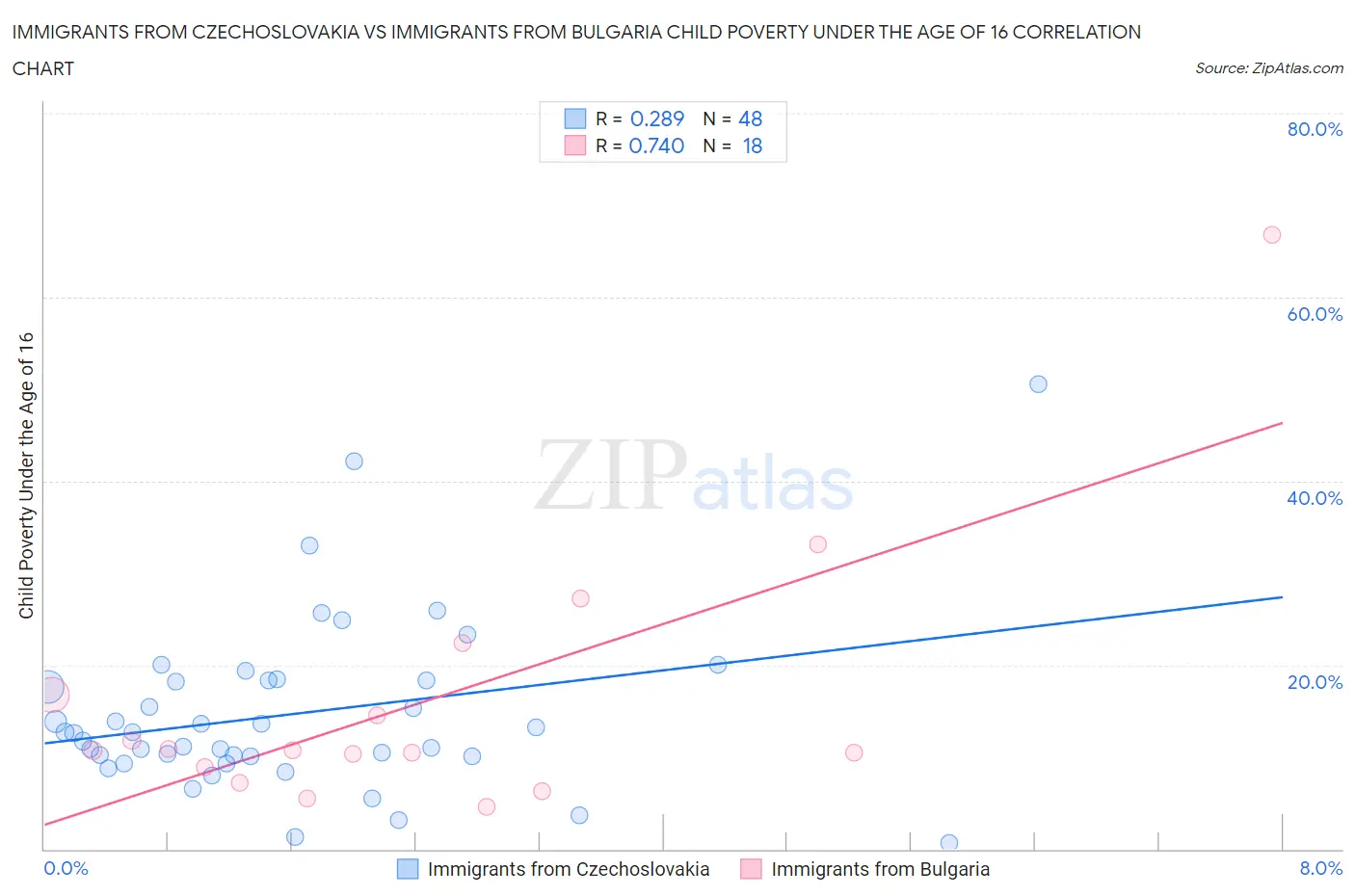 Immigrants from Czechoslovakia vs Immigrants from Bulgaria Child Poverty Under the Age of 16