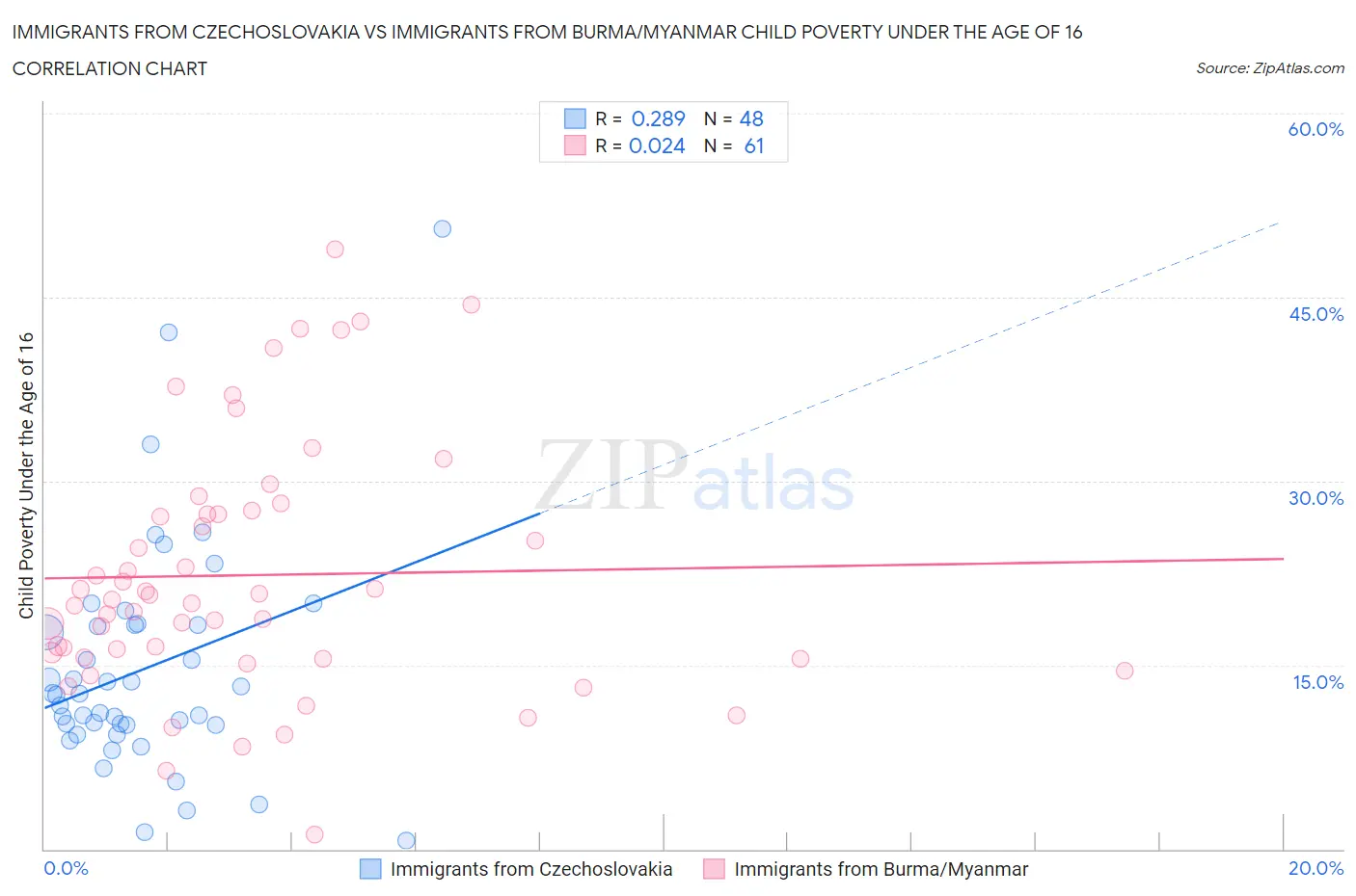 Immigrants from Czechoslovakia vs Immigrants from Burma/Myanmar Child Poverty Under the Age of 16