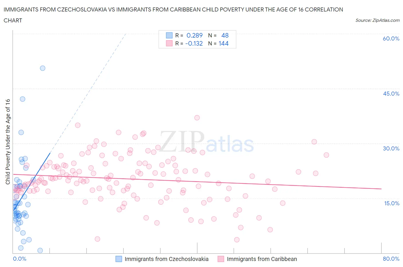 Immigrants from Czechoslovakia vs Immigrants from Caribbean Child Poverty Under the Age of 16