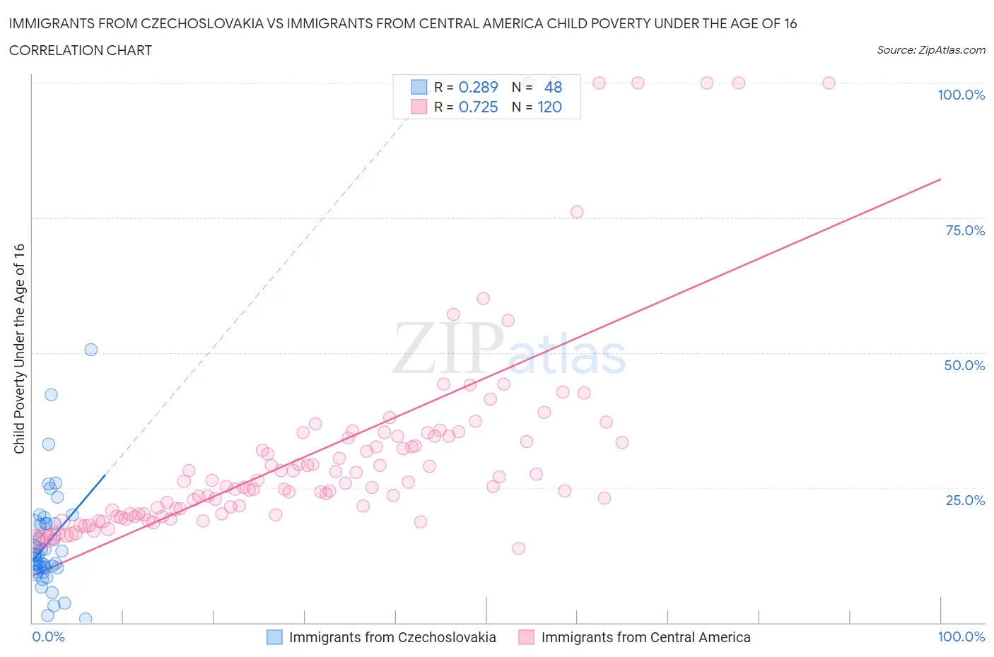 Immigrants from Czechoslovakia vs Immigrants from Central America Child Poverty Under the Age of 16