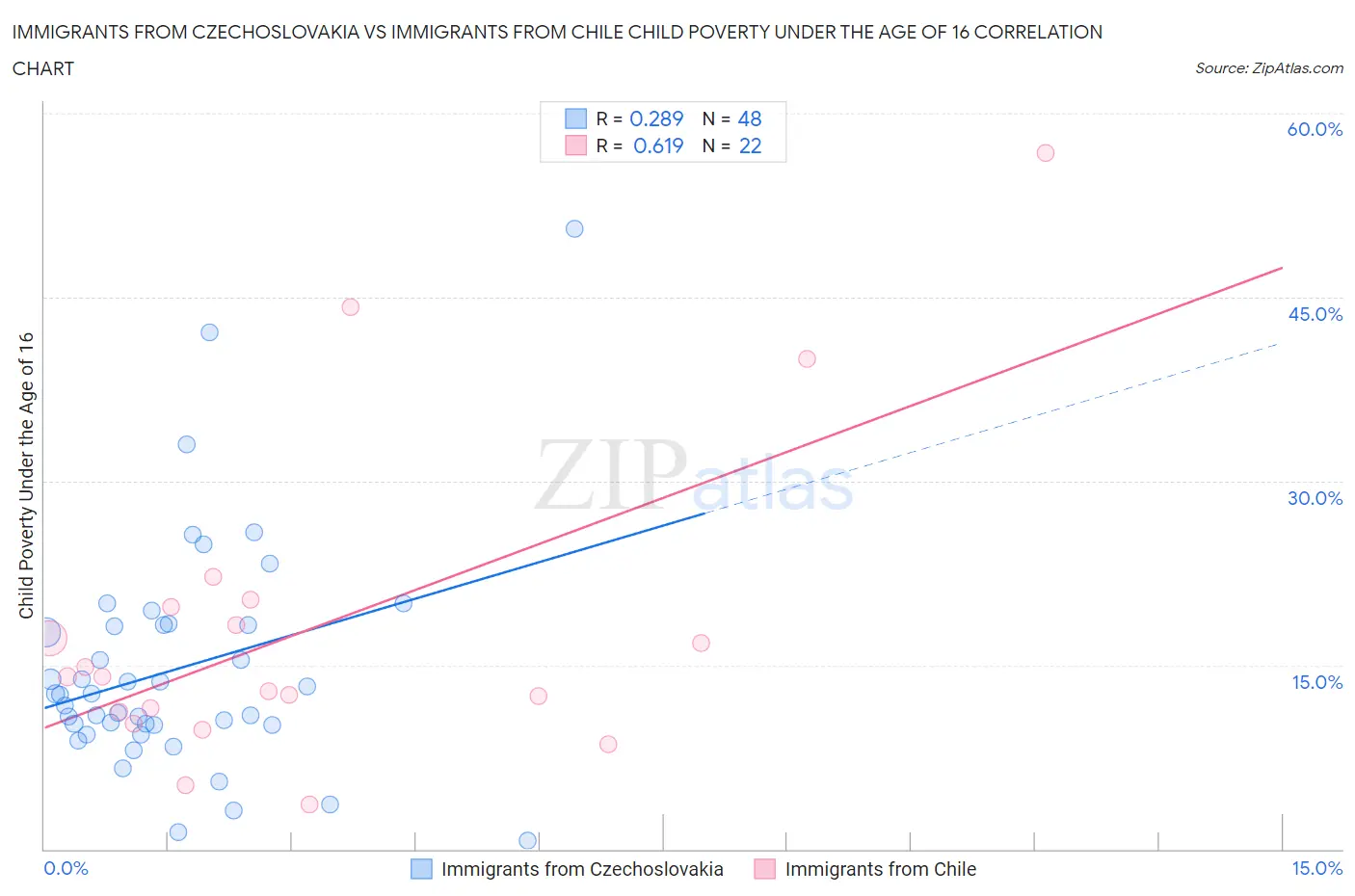 Immigrants from Czechoslovakia vs Immigrants from Chile Child Poverty Under the Age of 16