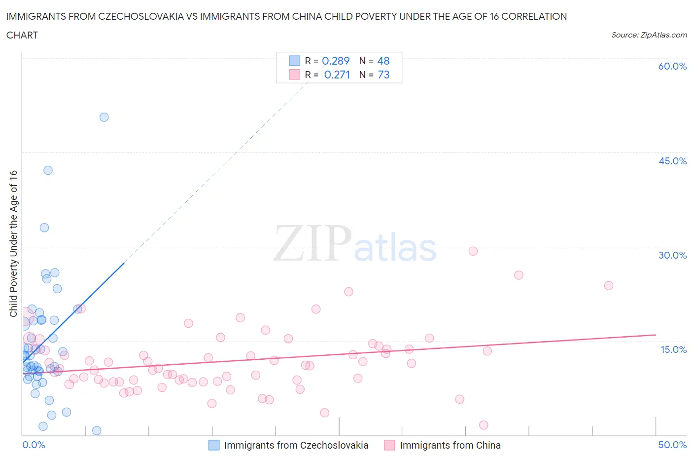 Immigrants from Czechoslovakia vs Immigrants from China Child Poverty Under the Age of 16