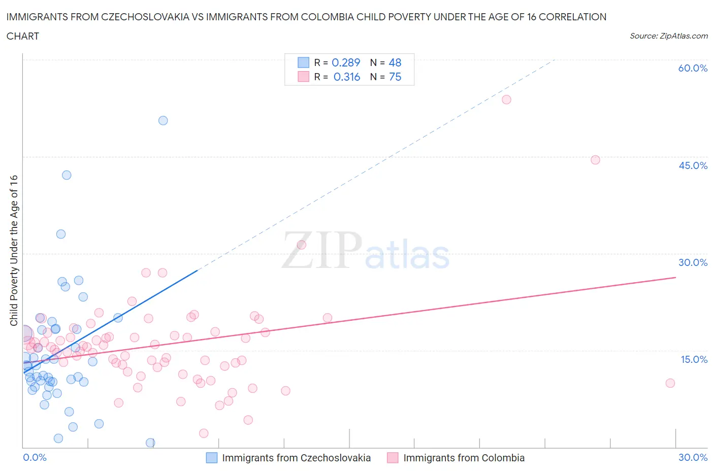 Immigrants from Czechoslovakia vs Immigrants from Colombia Child Poverty Under the Age of 16