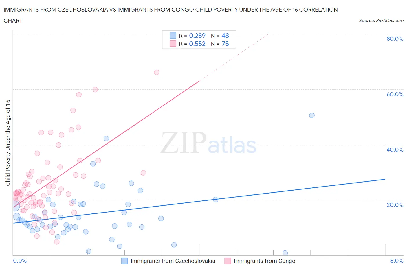 Immigrants from Czechoslovakia vs Immigrants from Congo Child Poverty Under the Age of 16