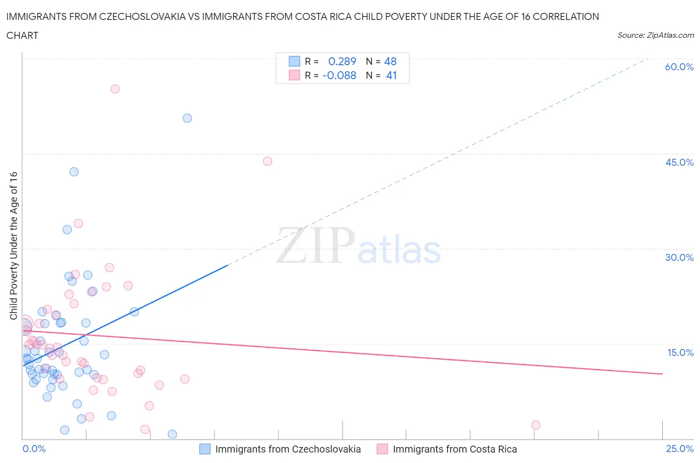 Immigrants from Czechoslovakia vs Immigrants from Costa Rica Child Poverty Under the Age of 16