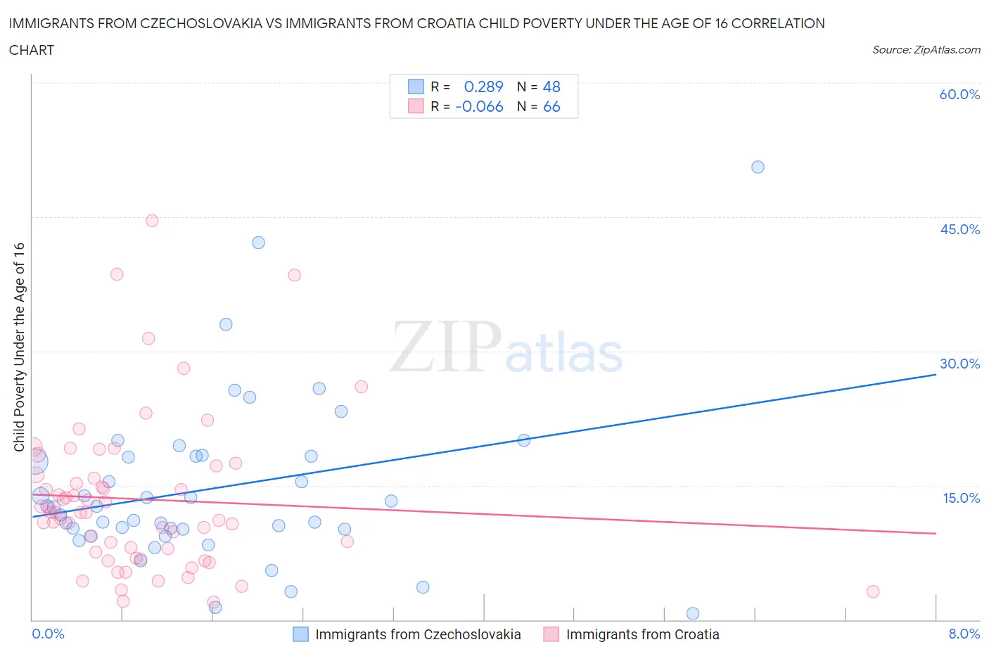 Immigrants from Czechoslovakia vs Immigrants from Croatia Child Poverty Under the Age of 16