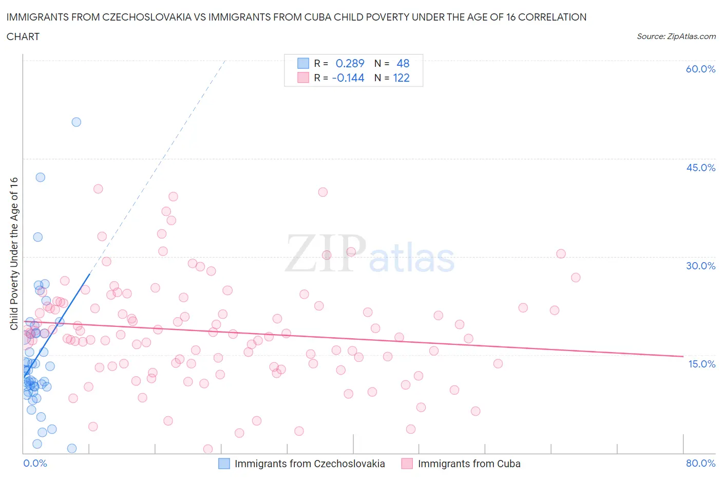 Immigrants from Czechoslovakia vs Immigrants from Cuba Child Poverty Under the Age of 16