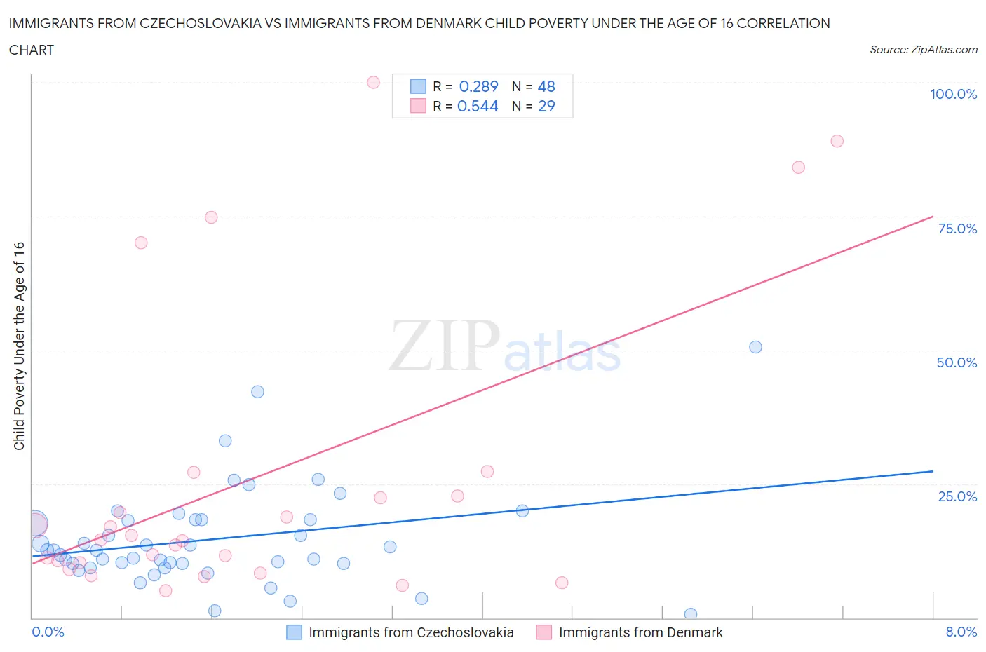 Immigrants from Czechoslovakia vs Immigrants from Denmark Child Poverty Under the Age of 16