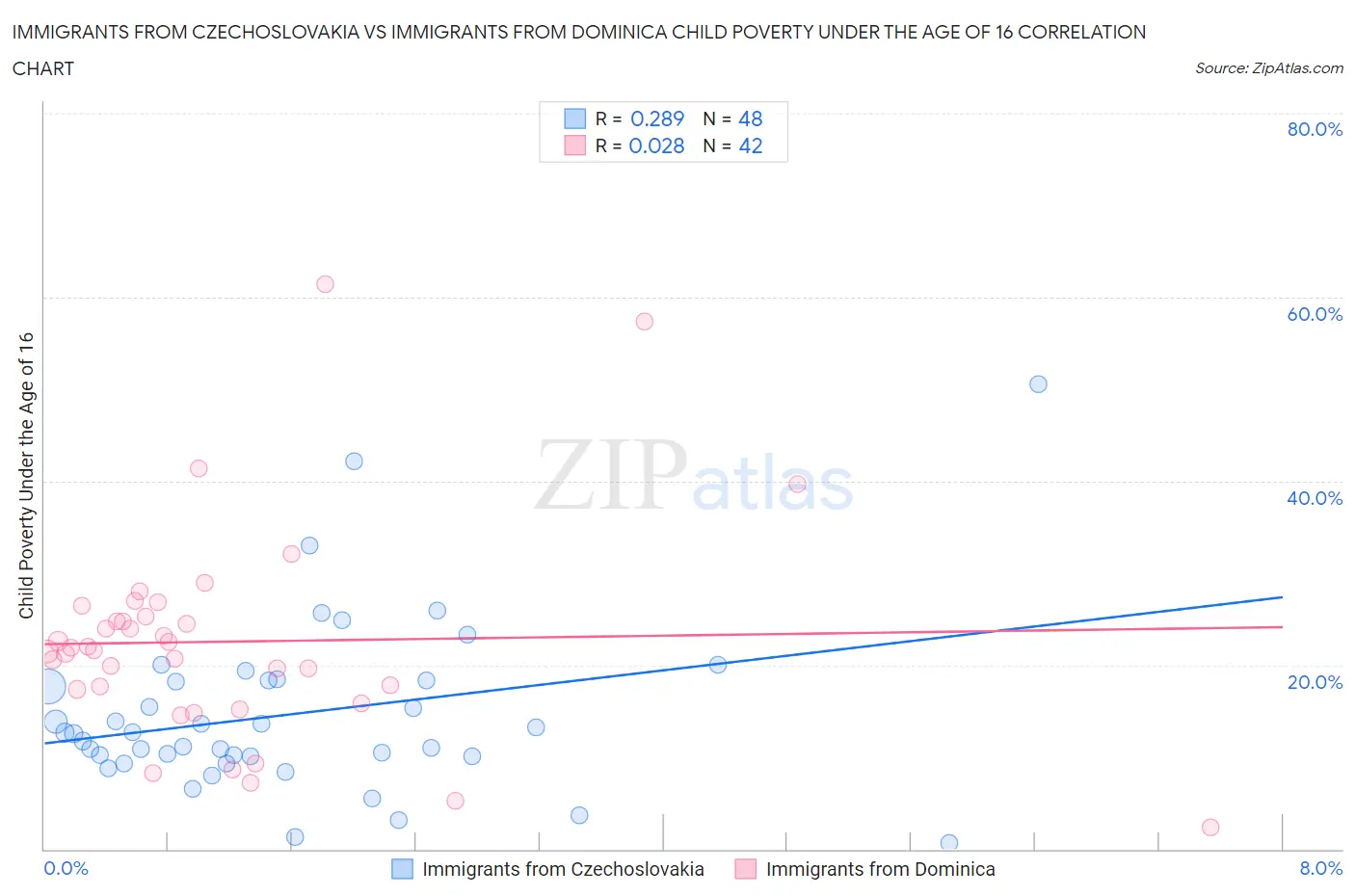 Immigrants from Czechoslovakia vs Immigrants from Dominica Child Poverty Under the Age of 16